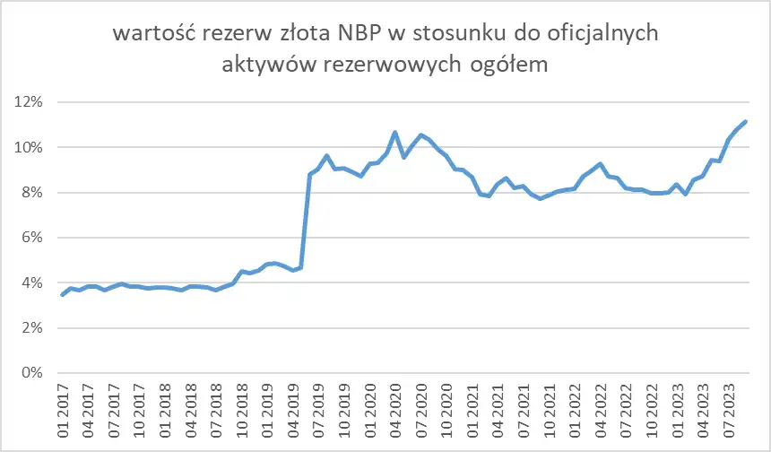 Rezerwy złota NBP