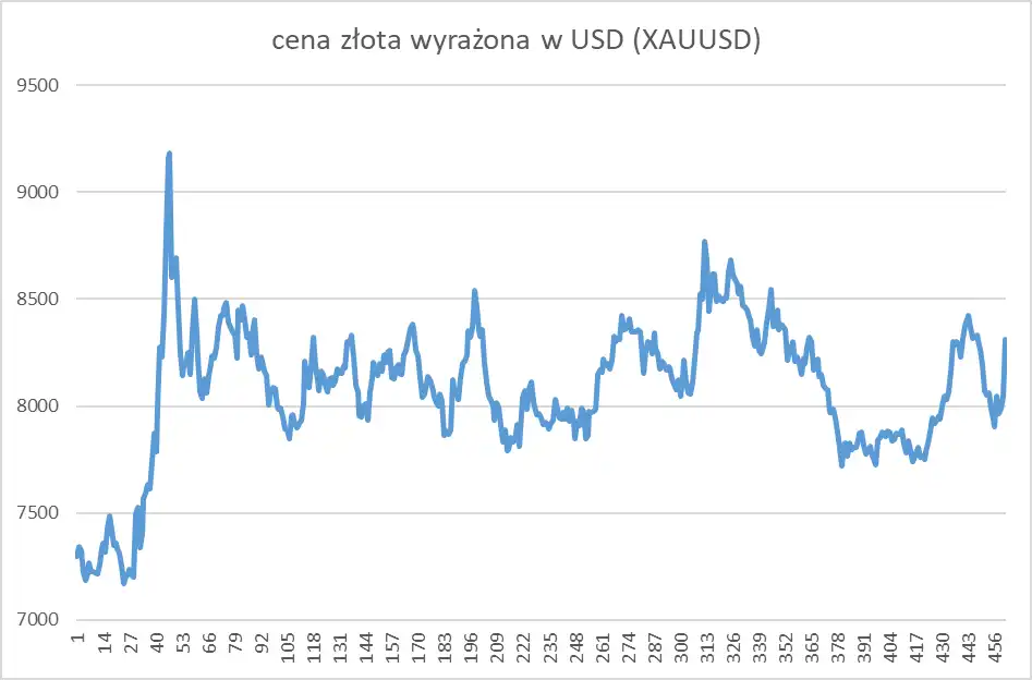 Cena złota w USD