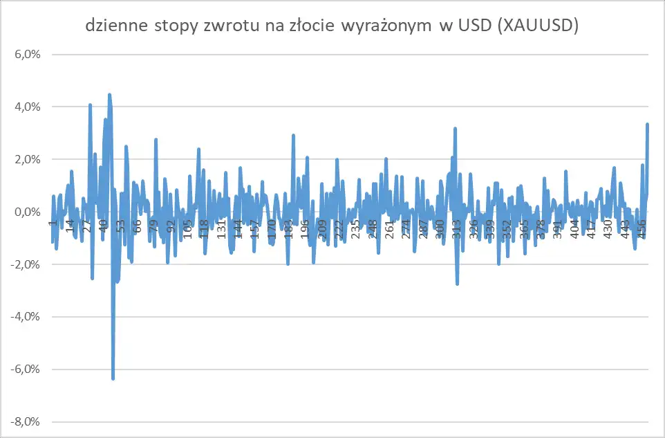 Dzienne stopy zwrotu na złocie wyrażonym w USD