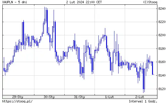 Wykres ceny złoto/złoty