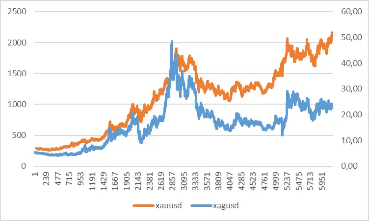 Wykres ceny złota i srebra