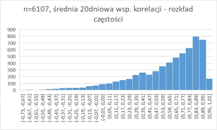 Wykres rozkładu współczynnika korelacji