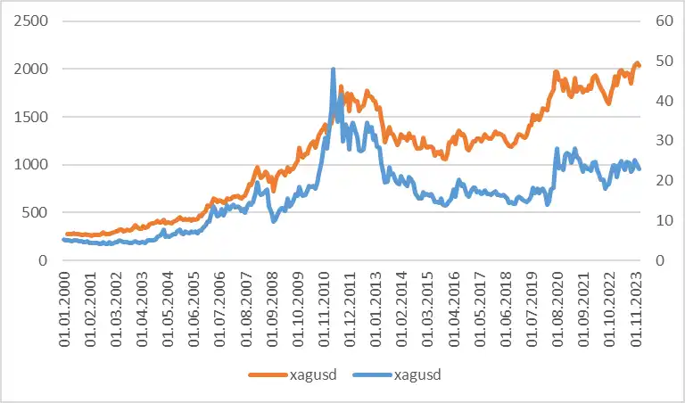 Wykres ceny złota i srebra