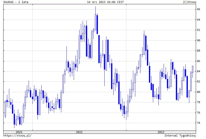 Wykres gold/silver ratio